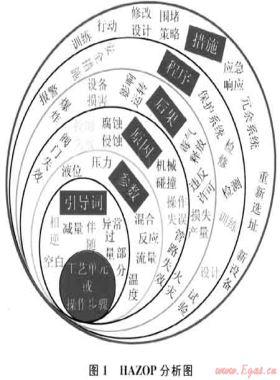 輸油氣站場HAZOP分析方法及其應(yīng)用