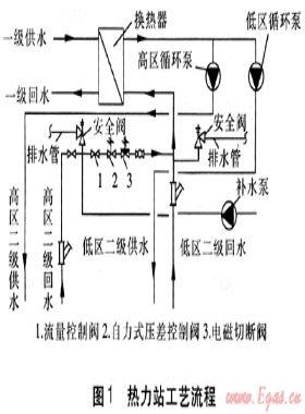 自力式壓差控制閥實(shí)現(xiàn)高低區(qū)直接連接供熱