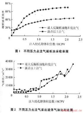 裂縫-孔洞型凝析氣藏不同開發(fā)方式的長巖心實驗