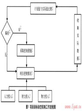 項(xiàng)目目標(biāo)動態(tài)控制原理在地下燃?xì)夤芫€保護(hù)中的應(yīng)用