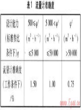 城市天然氣門(mén)站計(jì)量系統(tǒng)的優(yōu)化設(shè)計(jì)