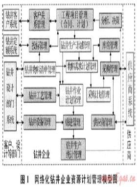 網(wǎng)絡(luò)化鉆井企業(yè)資源計(jì)劃系統(tǒng)體系結(jié)構(gòu)研究