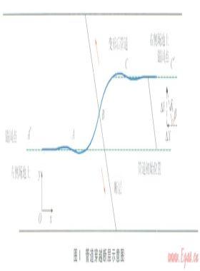 跨斷層區(qū)X80鋼管道受壓時(shí)的設(shè)計(jì)應(yīng)變預(yù)測