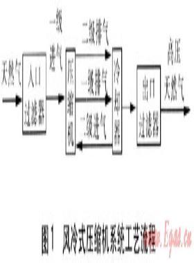 東北地區(qū)CNG壓縮機冷卻方式的選擇