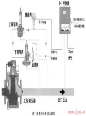 微流遙調技術在城市燃氣調壓站中的應用