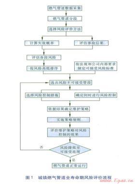 城鎮(zhèn)燃?xì)夤艿廊珘勖陲L(fēng)險評價方法研究