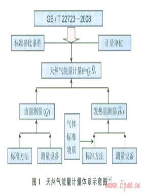 天然氣能量計量在我國應(yīng)用的可行性與實踐