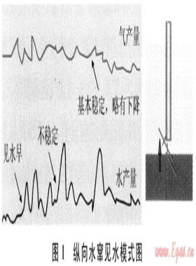 澀北氣田氣水分布及氣水運(yùn)動(dòng)規(guī)律分析