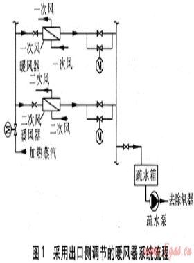 鍋爐暖風(fēng)器系統(tǒng)設(shè)計(jì)及對(duì)鍋爐熱效率的影響