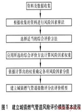 城鎮(zhèn)燃?xì)夤艿里L(fēng)險綜合評價方法的選擇