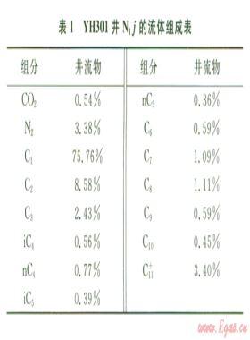 牙哈凝析氣藏注氣開發(fā)過程反蒸發(fā)動態(tài)相態(tài)特征