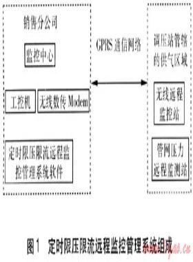 定時限壓限流遠程監(jiān)控管理系統(tǒng)的研究