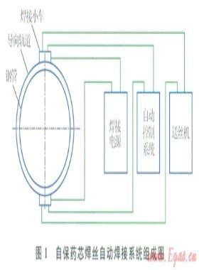 油氣長輸管道全位置自保護藥芯焊絲自動焊接技術(shù)