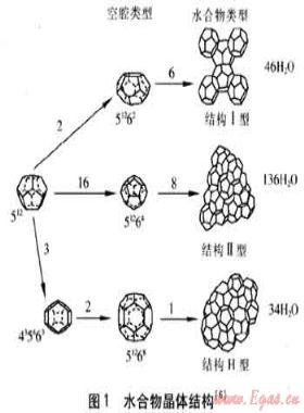 水合物儲存氫氣技術(shù)和經(jīng)濟(jì)分析