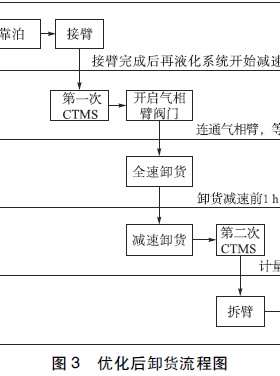 LNG 貿(mào)易交接流程及控制要點