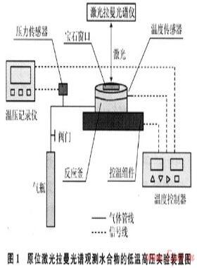 甲烷水合物分解過(guò)程原位激光拉曼光譜觀測(cè)