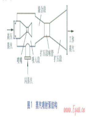 蒸汽噴射泵系統(tǒng)的優(yōu)化設(shè)計