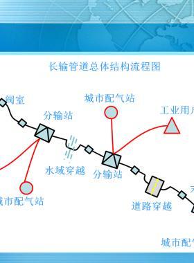 長距離輸氣管線工藝設(shè)計PPT格式文件