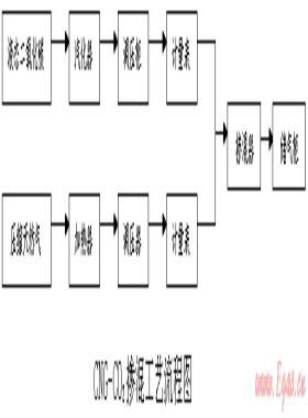 壓縮天然氣摻混技術(shù)的運(yùn)用