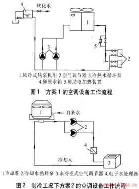 超級(jí)市場(chǎng)空調(diào)系統(tǒng)技術(shù)經(jīng)濟(jì)性比較