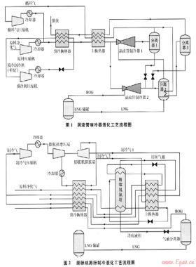 國內外兩種高含氮天然氣液化工藝的對比分析