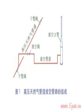 高壓天然氣管道放空管路模擬分析