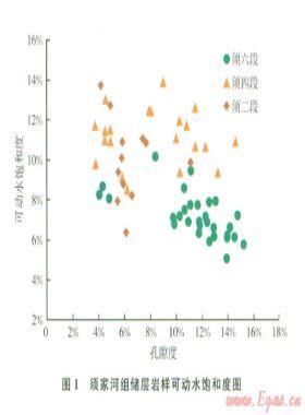 利用可動(dòng)水飽和度預(yù)測川中地區(qū)須家河組氣井產(chǎn)水特征