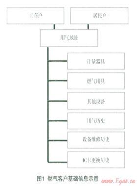 基于移動(dòng)互聯(lián)網(wǎng)的燃?xì)獍踩鳂I(yè)服務(wù)平臺(tái)的應(yīng)用設(shè)計(jì)和實(shí)踐