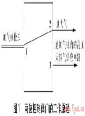 CNG加氣槍排空天然氣的回收技術(shù)