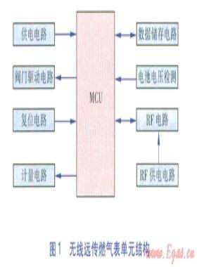 無線遠(yuǎn)傳抄表系統(tǒng)關(guān)鍵技術(shù)