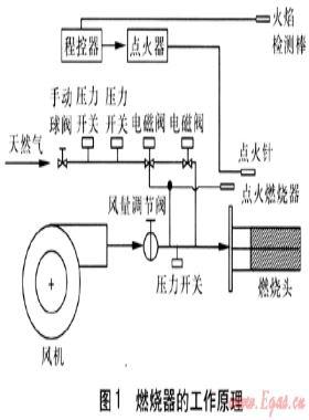 全預混金屬纖維燃燒器的研究