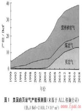 美國(guó)頁(yè)巖氣勘探開(kāi)發(fā)最新進(jìn)展