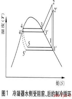 冷水機(jī)組冷凝器水側(cè)受阻故障模擬實(shí)驗(yàn)研究