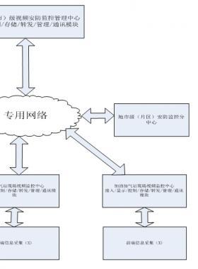 加油加氣站視頻安防監(jiān)控系統(tǒng)技術(shù)要求AQ/T 3050-2013