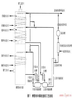 焦?fàn)t煤氣橫管初冷器積萘的改進(jìn)措施