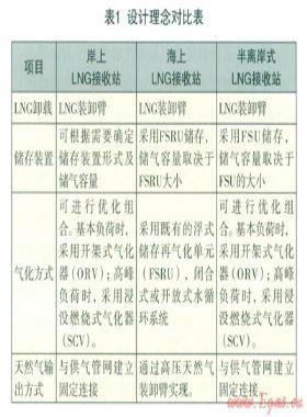 LNG接收方式的比較與選擇