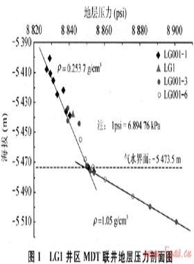 MDT測井技術(shù)在LG地區(qū)多井解釋中的應(yīng)用