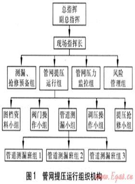 城鎮(zhèn)燃?xì)庵袎築管道提壓運(yùn)行方案