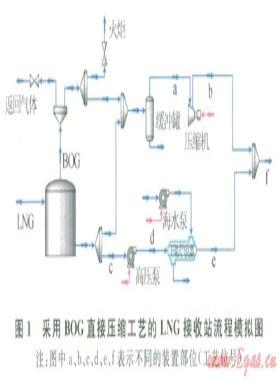 LNG接收站BOG處理工藝優(yōu)化