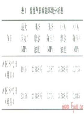 阿姆河右岸酸性氣田井口沖蝕及對策