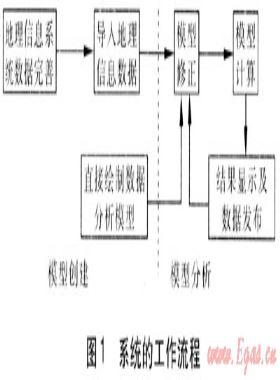 燃?xì)夤芫W(wǎng)分析系統(tǒng)的開發(fā)