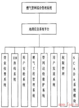 基于地理信息系統(tǒng)的燃?xì)夤芫W(wǎng)綜合管理系統(tǒng)建設(shè)