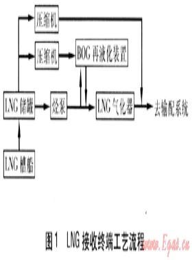 LNG接收終端降低環(huán)境負荷的措施