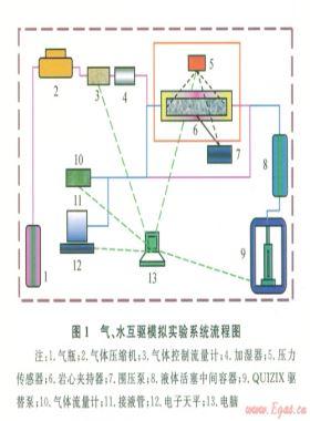 水驅(qū)砂巖氣藏型地下儲氣庫氣水二相滲流機理