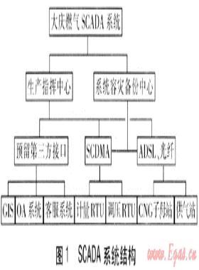 信息技術在大慶燃氣的開發(fā)與應用