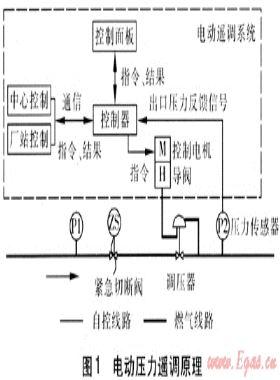 壓力遙調系統(tǒng)在燃氣輸配的應用