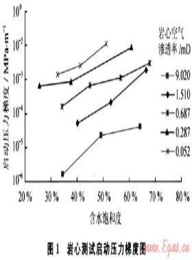 低滲透氣藏開發(fā)機(jī)理研究進(jìn)展