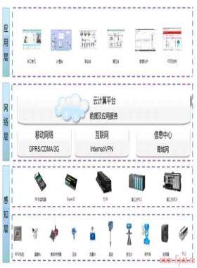 SCADA系統(tǒng)如何過渡物聯網