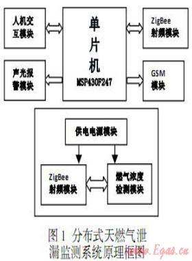 分布式燃?xì)庑孤┍O(jiān)測(cè)系統(tǒng)設(shè)計(jì)