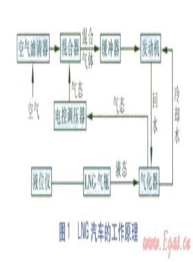 車用LNG的發(fā)展現(xiàn)狀與市場前景分析